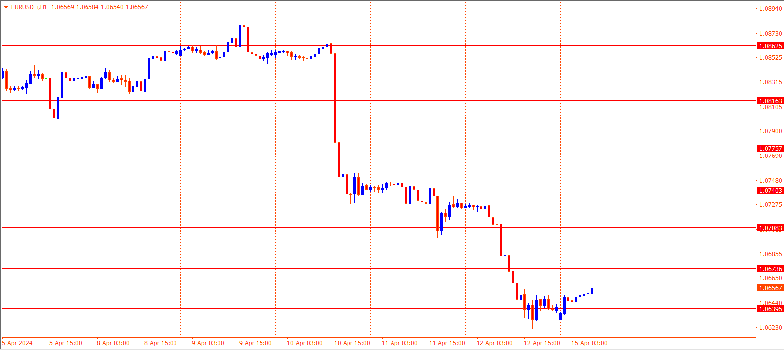 EURUSD